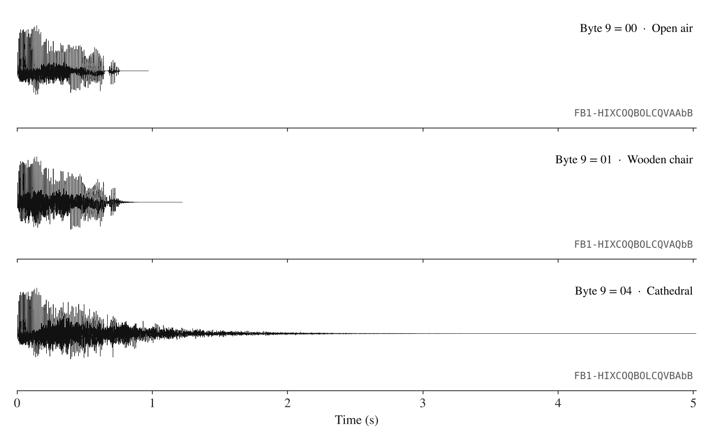 Three spectrograms of the same event in open air, on a wooden chair and in a cathedral; the cathedral version rings on for seconds.
