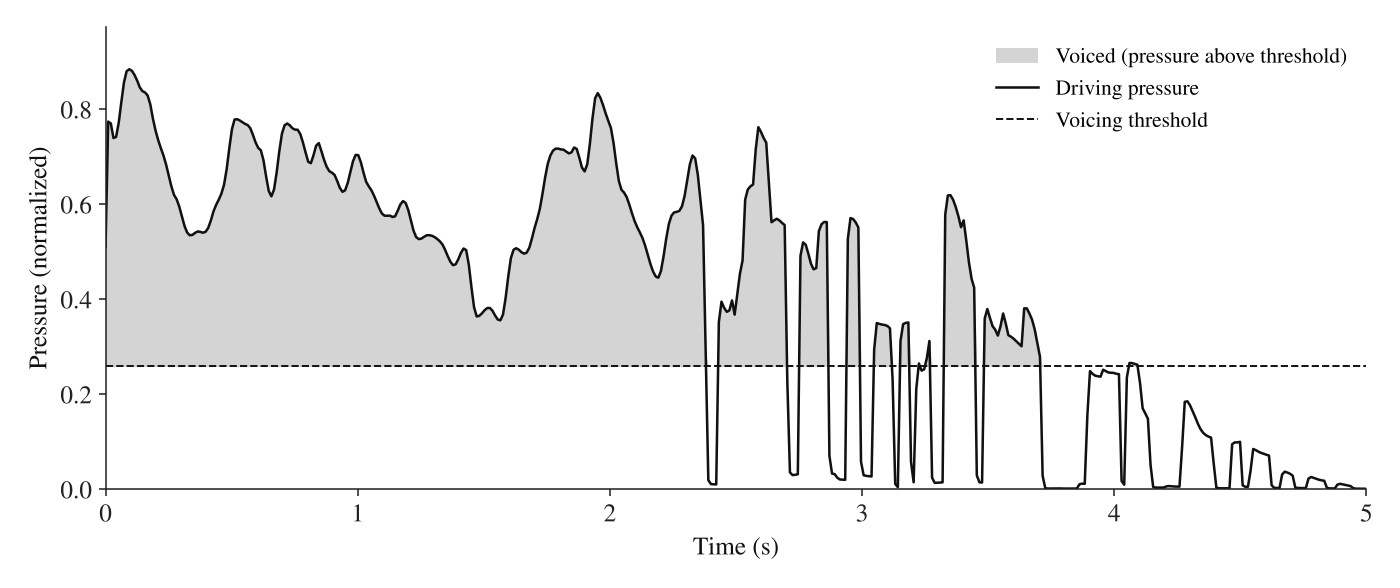 A falling line of gas pressure over time, crossing below a dashed voicing threshold near the end.