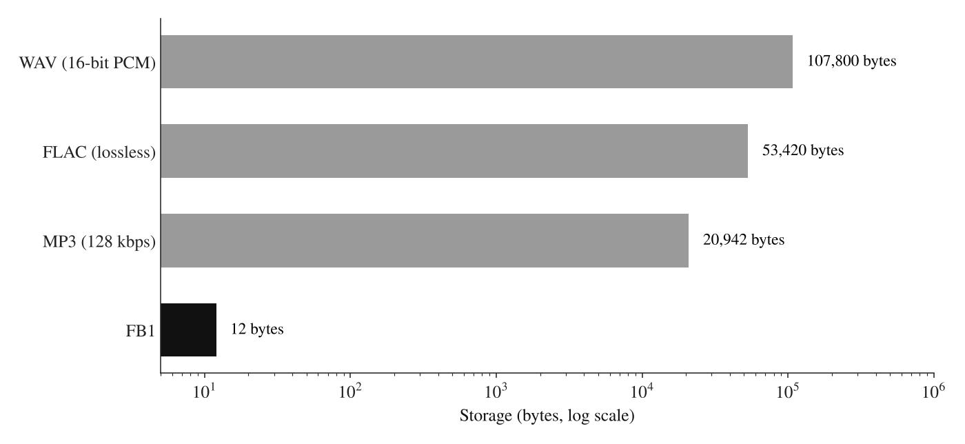 Bar chart on a log scale comparing WAV, FLAC, MP3 and FB1 storage for one event; FB1 is 12 bytes.